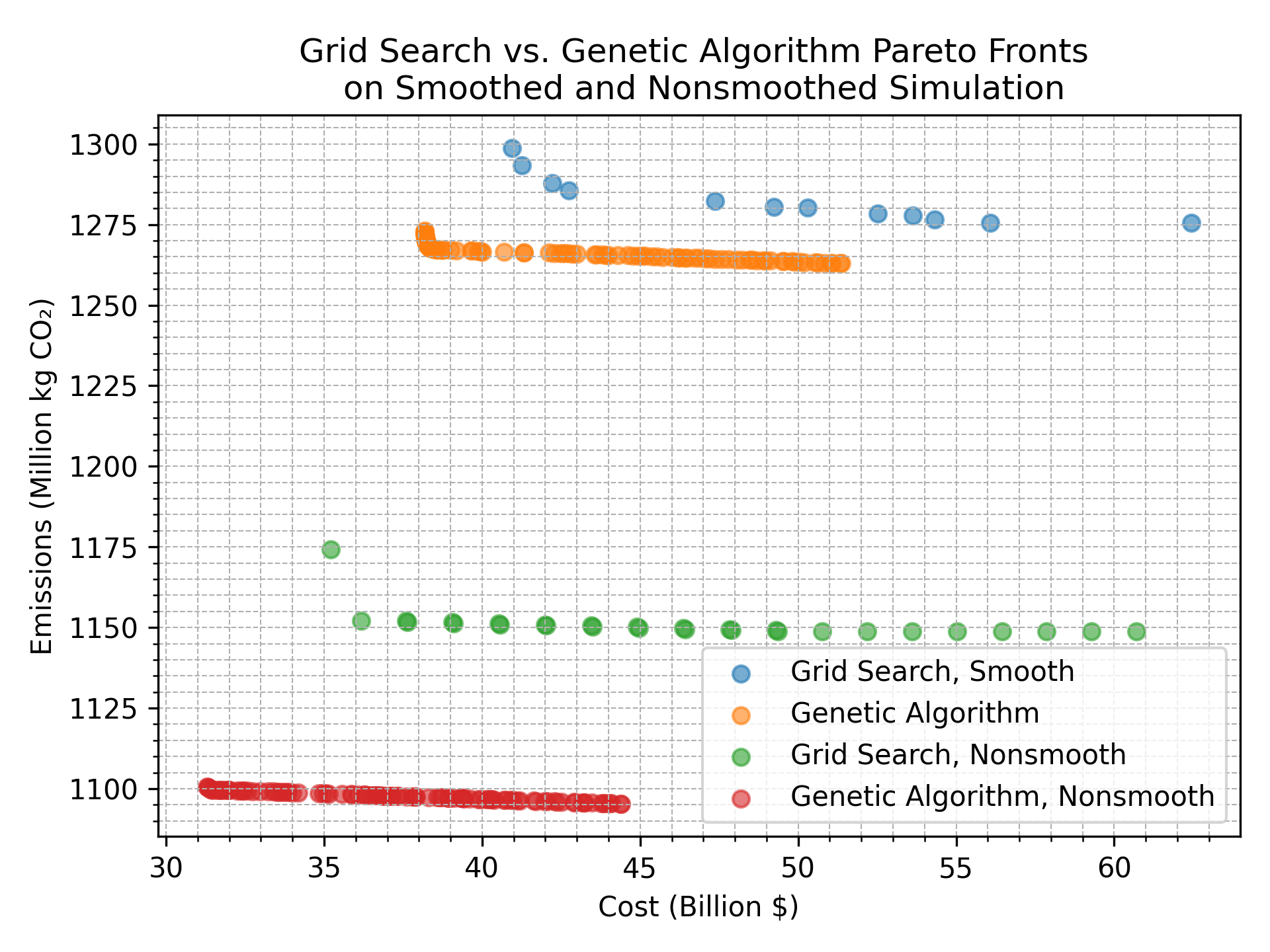Cost versus emissions Pareto fronts comparing grid search and genetic algorithm on smooth and non-smooth microgrid simulations